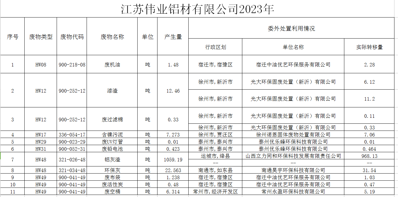 ?江蘇偉業(yè)鋁材有限公司（一廠）危險廢物污染防治責任信息公示